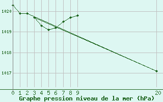 Courbe de la pression atmosphrique pour Cabo Busto