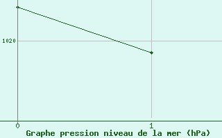 Courbe de la pression atmosphrique pour le bateau EUCFR06