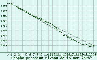 Courbe de la pression atmosphrique pour Sainte-Ouenne (79)