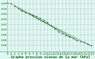 Courbe de la pression atmosphrique pour Weinbiet