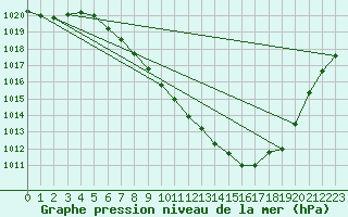 Courbe de la pression atmosphrique pour Weihenstephan