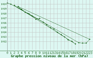 Courbe de la pression atmosphrique pour Vias (34)