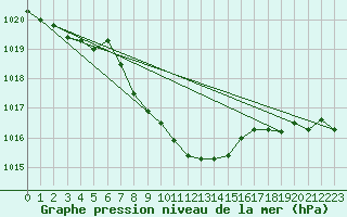 Courbe de la pression atmosphrique pour Lesko