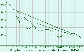 Courbe de la pression atmosphrique pour Pershore