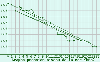 Courbe de la pression atmosphrique pour Pskov