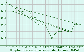 Courbe de la pression atmosphrique pour Balikesir