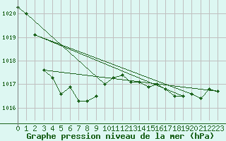 Courbe de la pression atmosphrique pour Saffr (44)