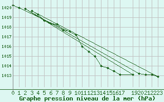 Courbe de la pression atmosphrique pour Humain (Be)