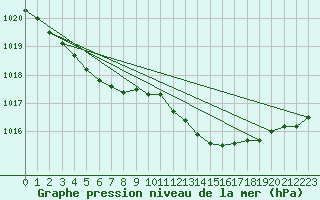 Courbe de la pression atmosphrique pour Dunkerque (59)