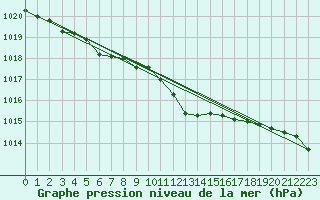 Courbe de la pression atmosphrique pour Werl