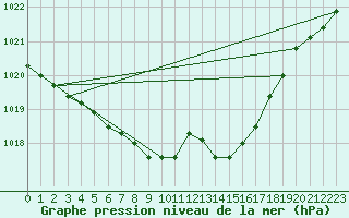 Courbe de la pression atmosphrique pour Toholampi Laitala