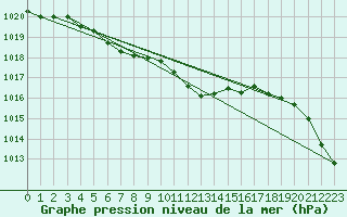 Courbe de la pression atmosphrique pour Oschatz