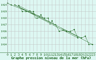 Courbe de la pression atmosphrique pour Petrozavodsk