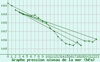 Courbe de la pression atmosphrique pour Oehringen