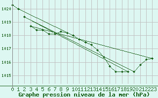 Courbe de la pression atmosphrique pour Bziers Cap d