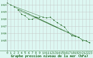 Courbe de la pression atmosphrique pour Gurande (44)