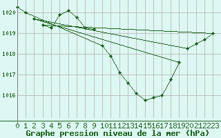 Courbe de la pression atmosphrique pour Hallau