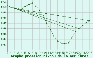 Courbe de la pression atmosphrique pour Guadalajara