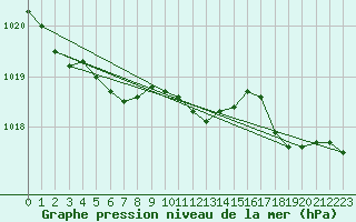 Courbe de la pression atmosphrique pour Herserange (54)