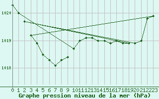 Courbe de la pression atmosphrique pour Chteaudun (28)