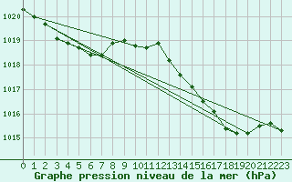 Courbe de la pression atmosphrique pour Engins (38)