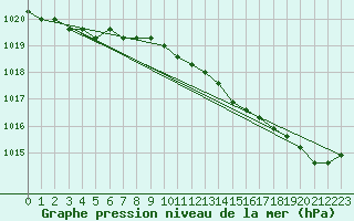 Courbe de la pression atmosphrique pour Liefrange (Lu)