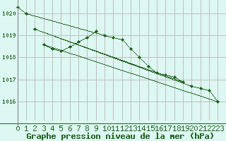 Courbe de la pression atmosphrique pour Isle Of Portland