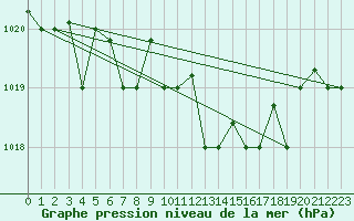 Courbe de la pression atmosphrique pour Pratica Di Mare