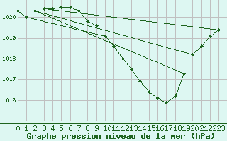 Courbe de la pression atmosphrique pour Hallau