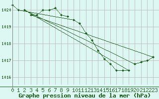 Courbe de la pression atmosphrique pour Luechow