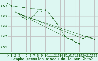 Courbe de la pression atmosphrique pour Alajar