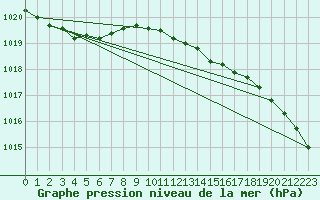 Courbe de la pression atmosphrique pour Nexoe Vest