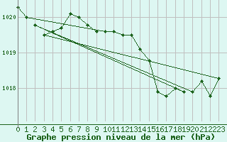 Courbe de la pression atmosphrique pour Ouessant (29)