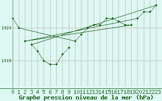 Courbe de la pression atmosphrique pour Cap de la Hve (76)