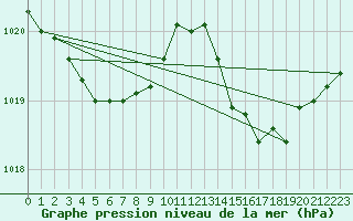 Courbe de la pression atmosphrique pour Montredon des Corbires (11)