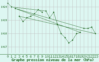 Courbe de la pression atmosphrique pour Vejer de la Frontera