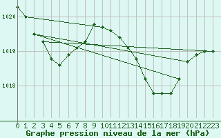 Courbe de la pression atmosphrique pour Als (30)