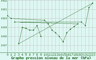 Courbe de la pression atmosphrique pour Calanda