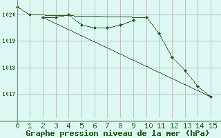 Courbe de la pression atmosphrique pour L