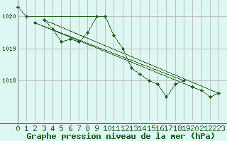 Courbe de la pression atmosphrique pour Avord (18)