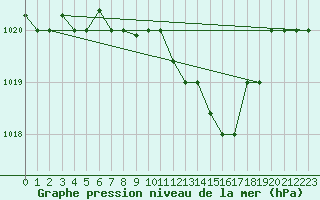 Courbe de la pression atmosphrique pour Capri