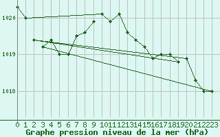 Courbe de la pression atmosphrique pour Gurteen