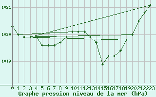 Courbe de la pression atmosphrique pour Grandfresnoy (60)