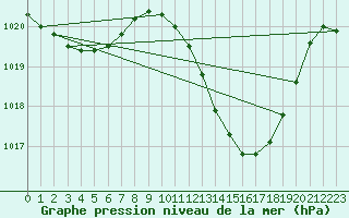 Courbe de la pression atmosphrique pour Vias (34)