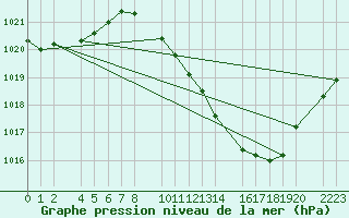 Courbe de la pression atmosphrique pour Bujarraloz