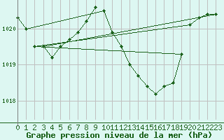 Courbe de la pression atmosphrique pour Kaisersbach-Cronhuette