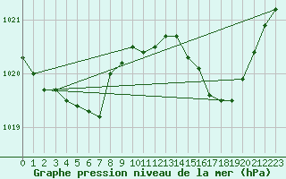 Courbe de la pression atmosphrique pour Le Havre - Octeville (76)
