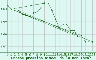 Courbe de la pression atmosphrique pour Pontevedra