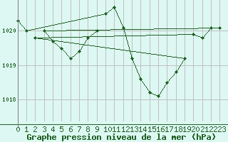 Courbe de la pression atmosphrique pour Douelle (46)