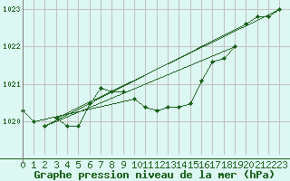 Courbe de la pression atmosphrique pour Adjud